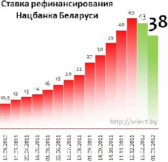Нацбанк Беларуси рассмотрит вопрос о снижении ставки рефинансирования в первой половине мая