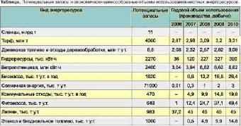 Доля местных видов топлива в энергобалансе Беларуси в I квартале составила 21,8%