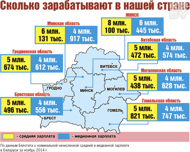 64% белорусов получают зарплату ниже средней