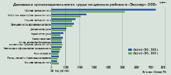 Производительность труда в Беларуси за январь-май выросла на 5,4%