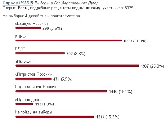 В самом популярном блоге на Livejournal "Единая Россия" набрала меньше 5 процентов