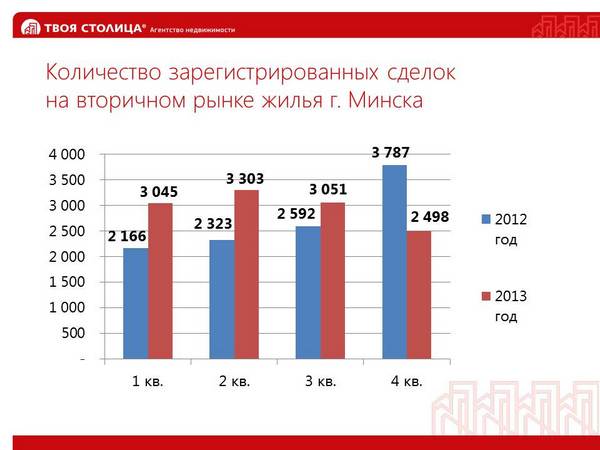 Жилье в Минске подорожало на 22%