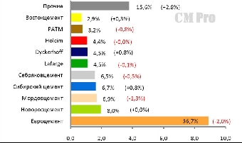 Производство цемента в Беларуси будет увеличено до 10 млн.т в 2014 году