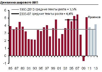 Зарубежные эксперты прогнозируют умеренный рост ВВП Беларуси в 2012-2013 годах