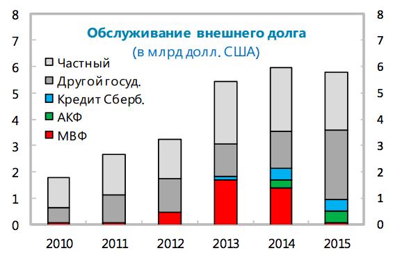 МВФ: Беларуси придется снова брать в долг