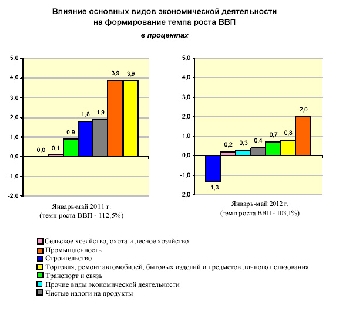 Правительство Беларуси намерено обеспечить выполнение прогноза по приросту ВВП на 5-5,5% в 2012 году