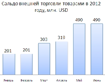 Как менялось внешнеторговое сальдо Беларуси в 2012 году?