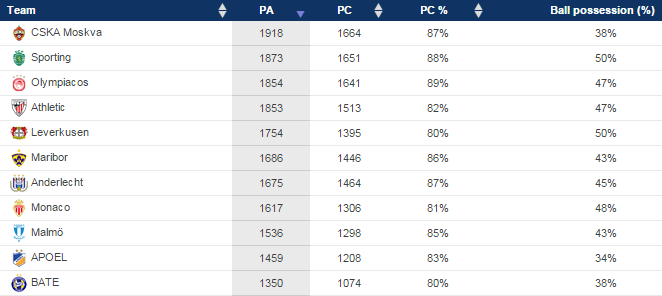 БАТЭ занял последнее место по количеству передач в Лиге чемпионов