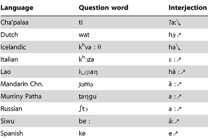 Лингвисты назвали «а?» универсальным словом