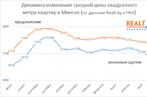 В 2014 году жилье в Минске плавно дешевеет