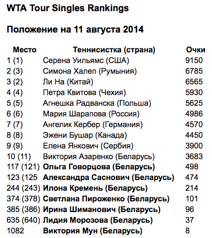 Азаренко вернулась в Топ-10 рейтинга WTA