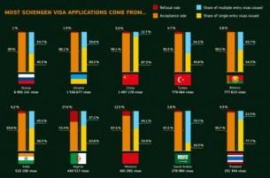 Беларусь на пятом месте по числу соискателей шенгенских виз