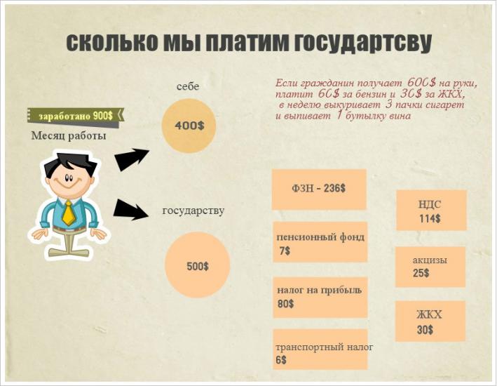 Белорусы отдают половину зарплаты на оплату «бесплатных» услуг